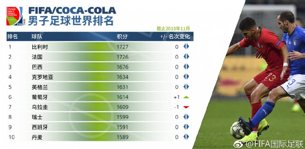 最新FIFA世界排名，足球强队的实力比拼与排名更新