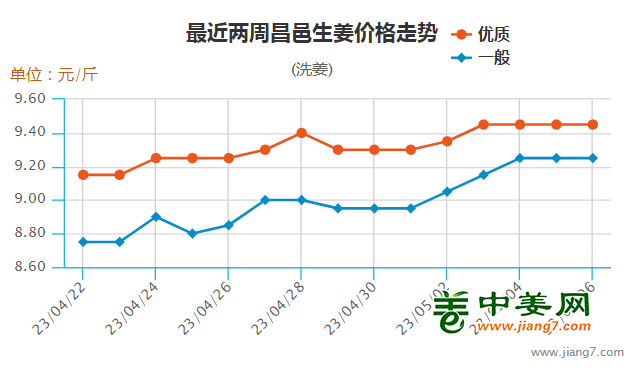姜的最新价格行情更新