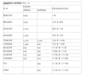 最新公务员工资论述,探讨与解读公务员薪酬体系的变化