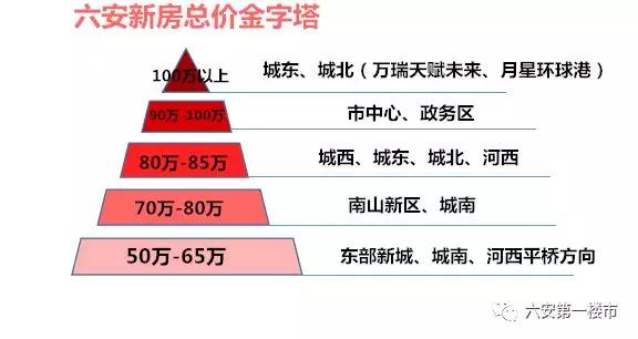 六安房价最新动态及分析观点阐述