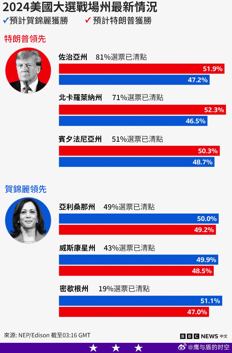 美国大选最新动态概览，最新情况分析