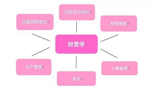 经营学最新研究方向探索与概览